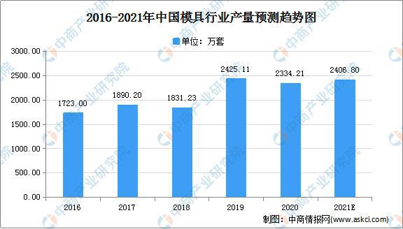 2021年中国模具制造行业市场现状及发展趋势分析(图2)