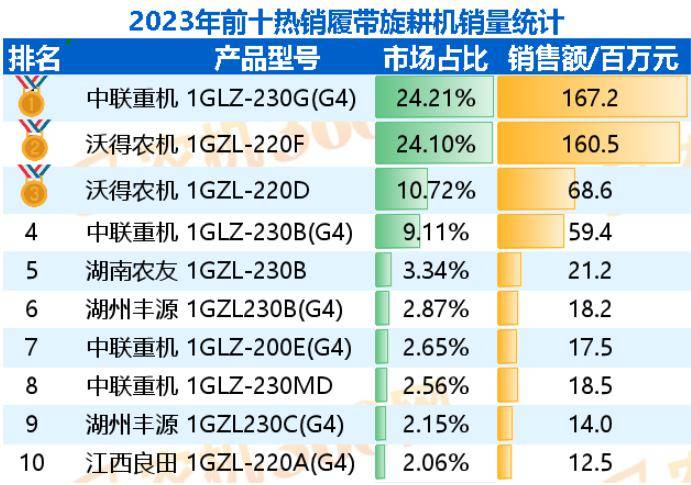 热销榜 水田耕整地机械产品销量排行(图1)