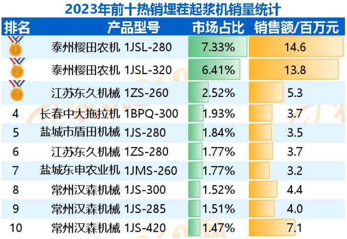 热销榜 水田耕整地机械产品销量排行(图2)