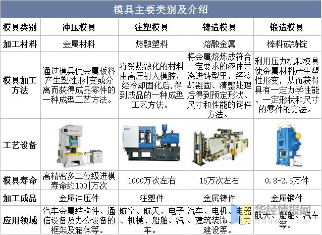 2022年中国模具主要产业政策、上下游产业链分析及行业竞争格局(图1)