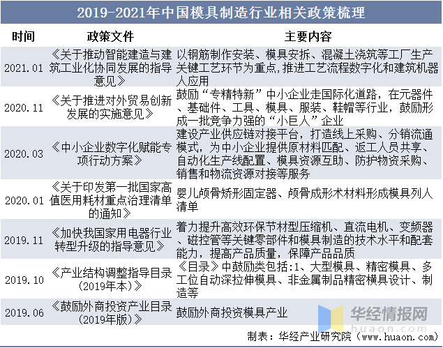 2022年中国模具主要产业政策、上下游产业链分析及行业竞争格局(图2)