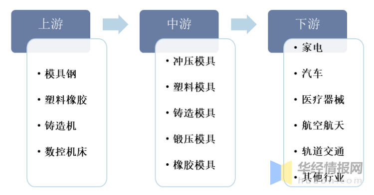 2022年中国模具主要产业政策、上下游产业链分析及行业竞争格局(图3)