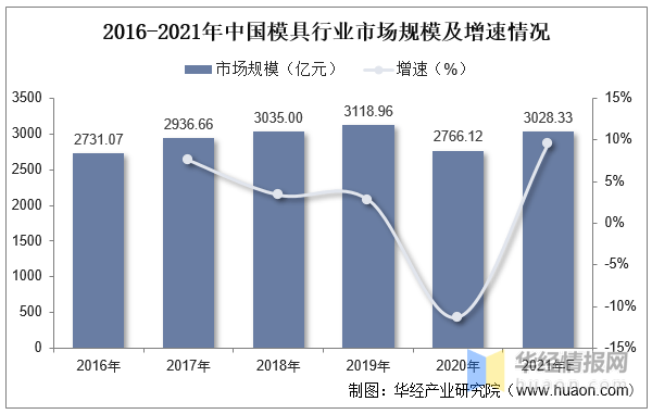 2022年中国模具主要产业政策、上下游产业链分析及行业竞争格局(图6)