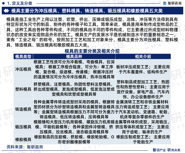 2023年中国模具行业市场运行态势、产业链全景及发展趋势报告(图3)