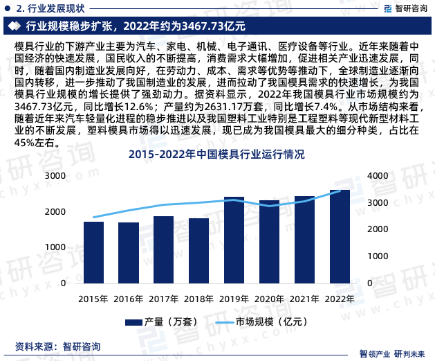 2023年中国模具行业市场运行态势、产业链全景及发展趋势报告(图4)