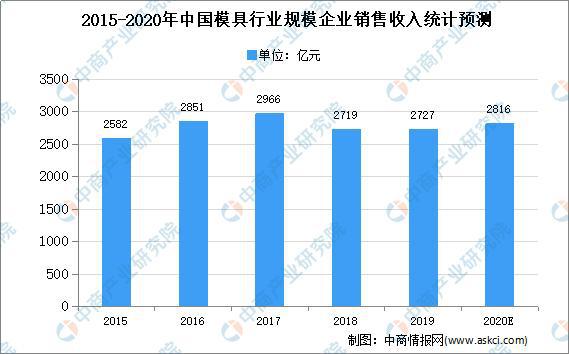 2020年中国模具市场现状及发展趋势预测分析(图1)