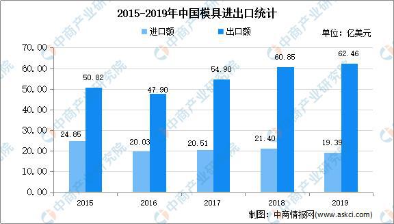 2020年中国模具市场现状及发展趋势预测分析(图2)