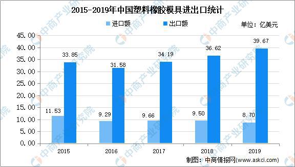 2020年中国模具市场现状及发展趋势预测分析(图3)